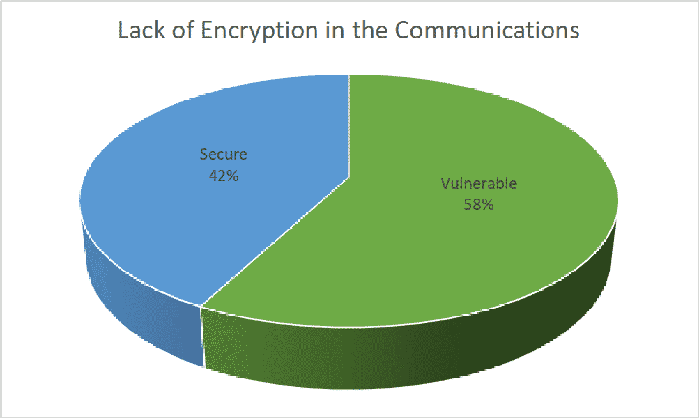 Lack of Encryption in the Communications